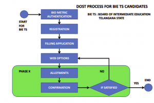 DOST Admission Procedure