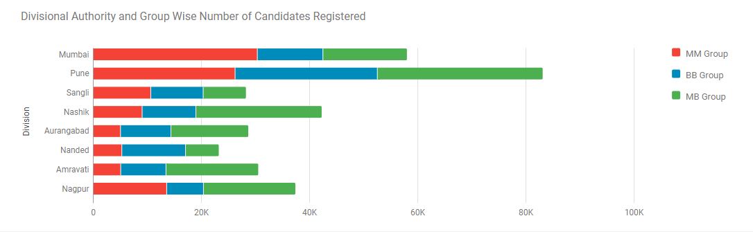 MHT CET 2018 Candidates Registration Statistics
