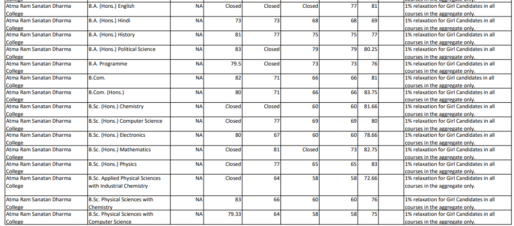 arsd college 8th cut off