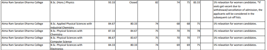 arsd college 5th cut off