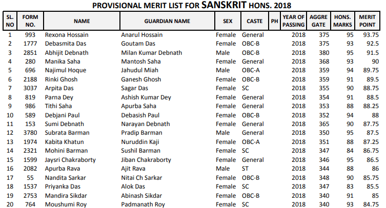 Alipurduar College Merit List 2018 of Sanskrit