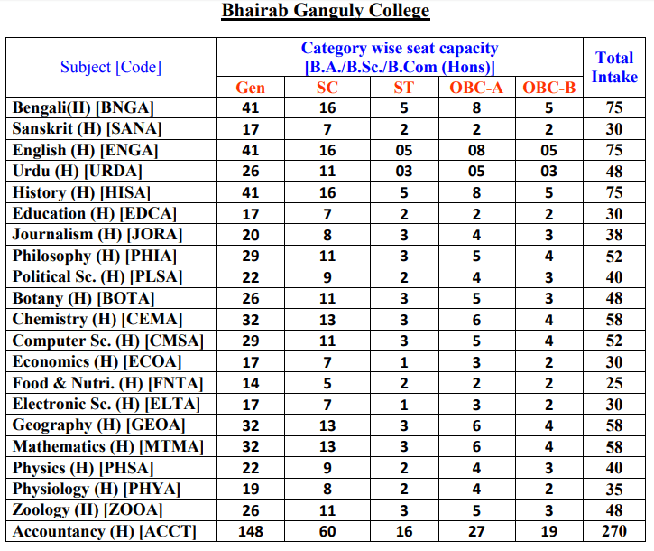 Bhairab Ganguly College Seat Intake