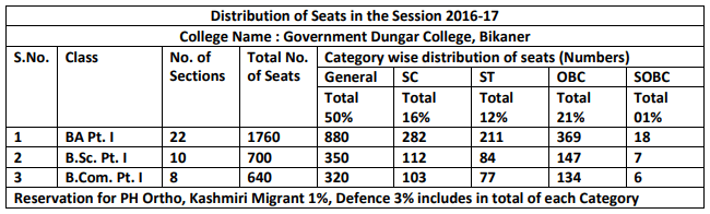 Dungar College Bikaner Seat Intake