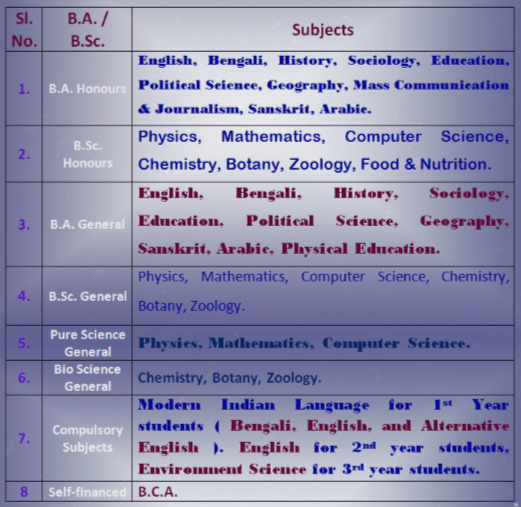 Gour Mahavidyalaya College Courses Offered