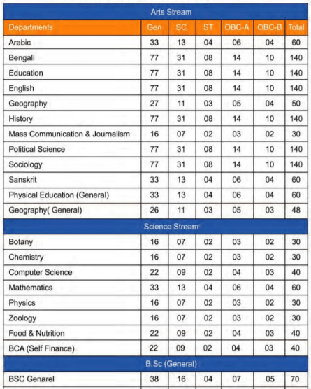 Gour Mahavidyalaya College Seat Intake