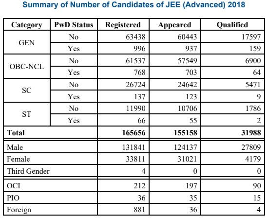 JEE Advanced 2018 Statistics