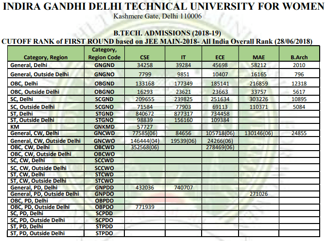 Jac Delhi Cut Off Indira Gandhi Technical University