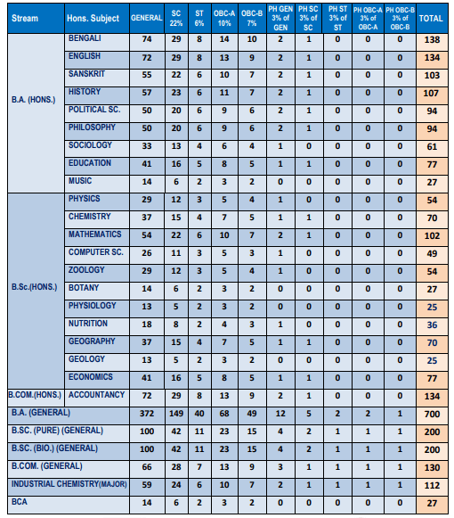 Mahishadal Raj College seat intake