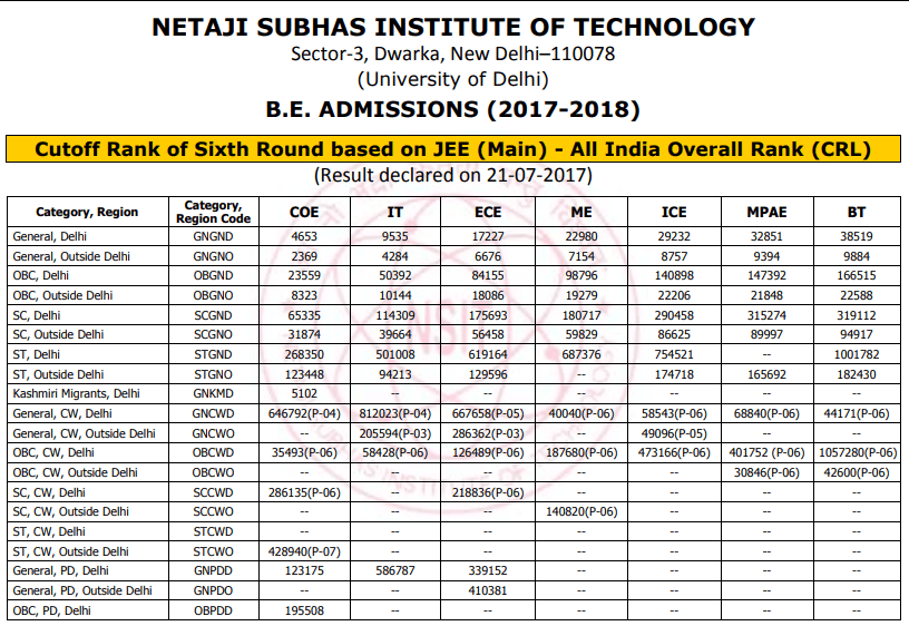 Jac Delhi Cut Off NSIT