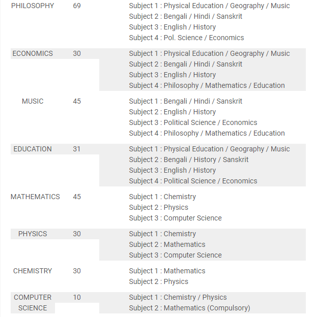 Nistarini College Courses Seat Intake