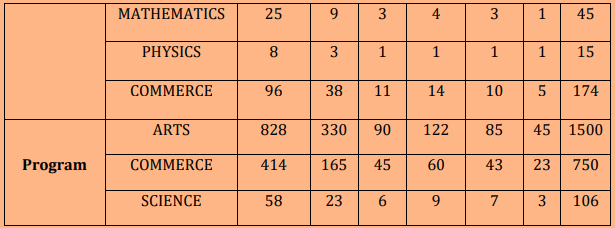 Surya Sen College Seat Intake