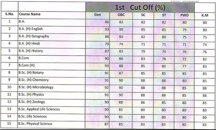 Swami Shraddhanand College 1st Cut Off 2018