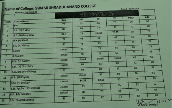 Swami Shraddhanand College Cut Off 2018